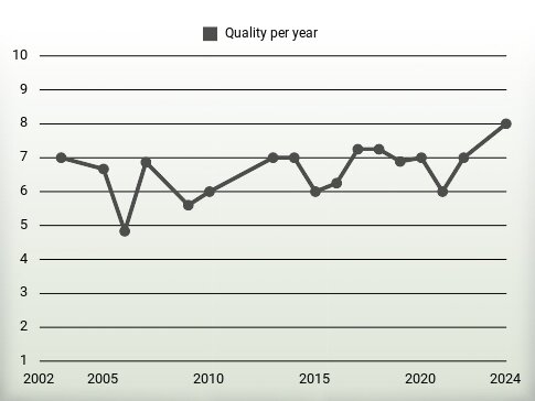 Quality per year