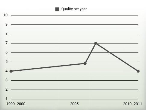 Quality per year