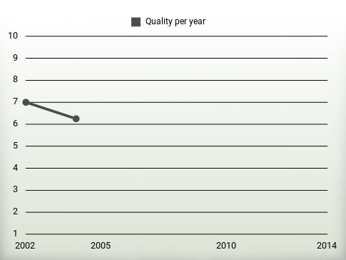 Quality per year