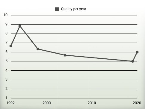 Quality per year