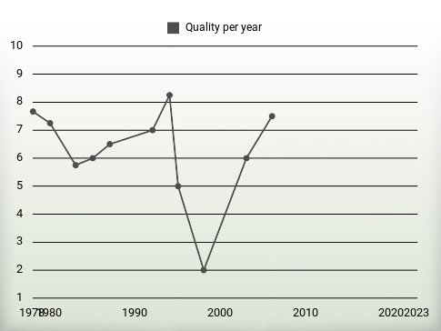 Quality per year