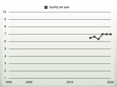 Quality per year