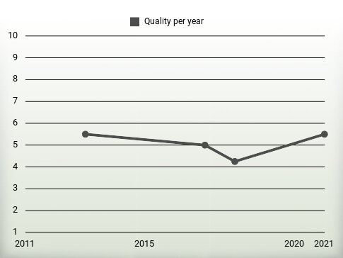 Quality per year