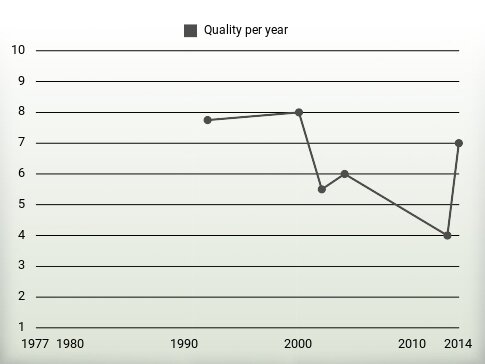 Quality per year