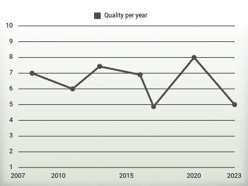 Quality per year