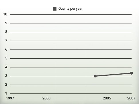 Quality per year