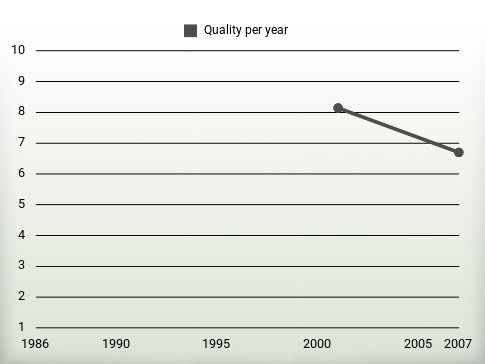 Quality per year