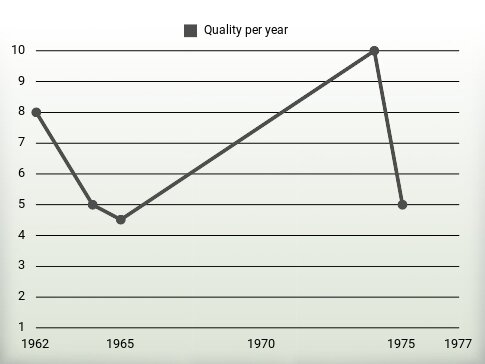 Quality per year