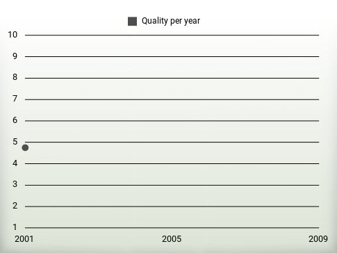 Quality per year