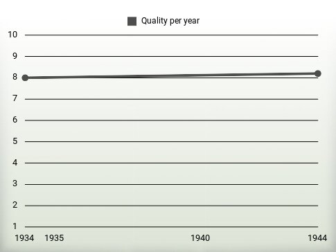 Quality per year