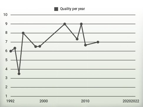 Quality per year