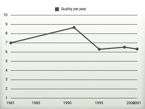 Quality per year