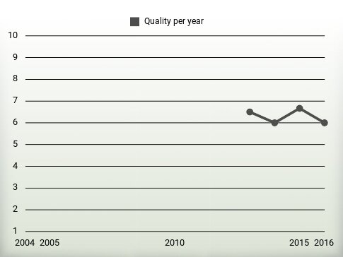 Quality per year