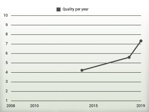 Quality per year