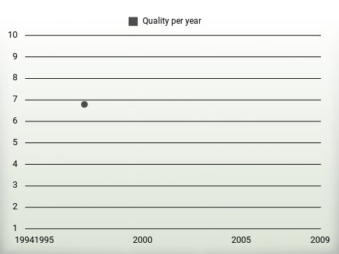 Quality per year