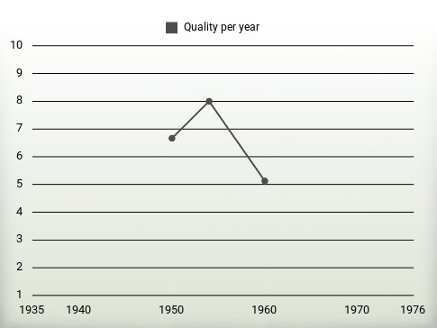 Quality per year