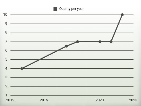 Quality per year