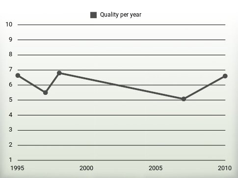 Quality per year