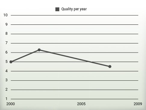 Quality per year