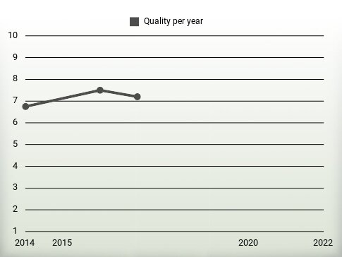 Quality per year