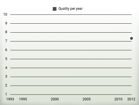 Quality per year