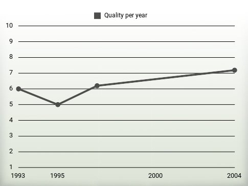 Quality per year