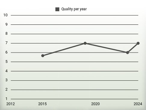 Quality per year