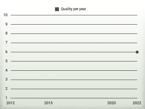 Quality per year