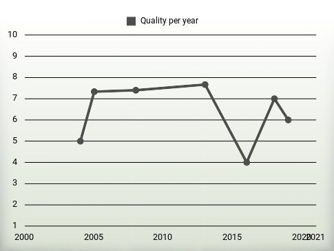 Quality per year