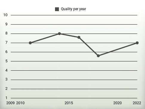 Quality per year