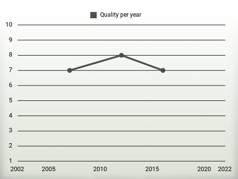 Quality per year