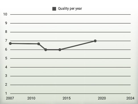 Quality per year