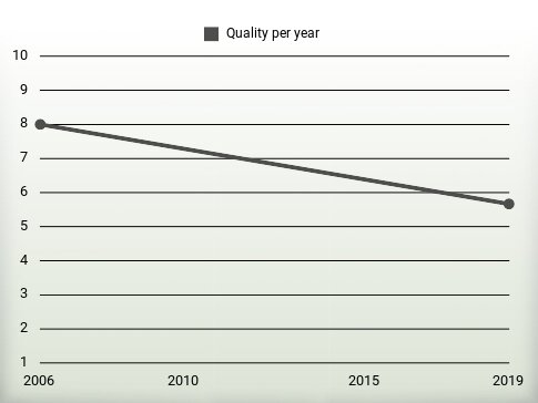 Quality per year