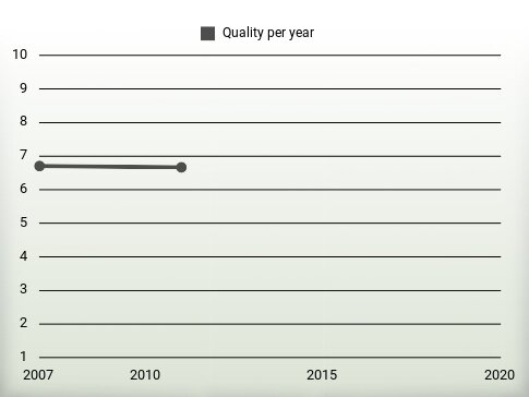 Quality per year