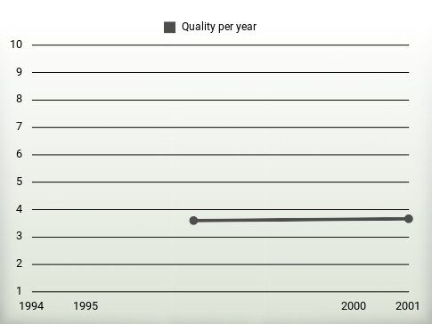 Quality per year