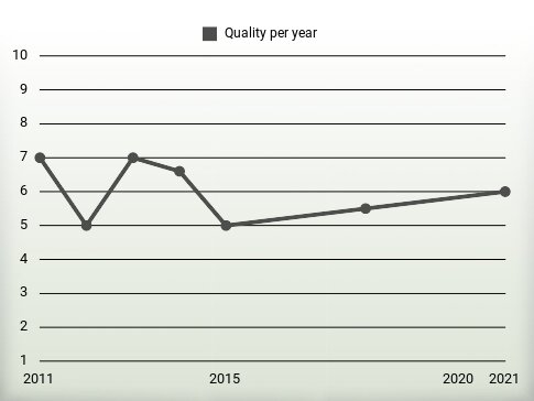 Quality per year