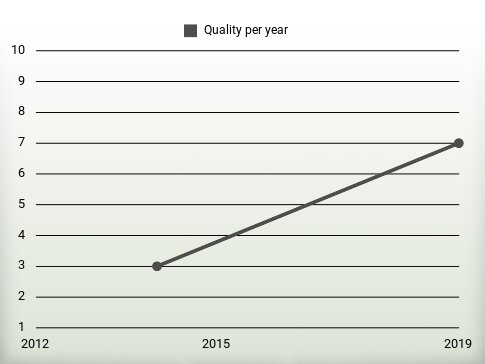 Quality per year