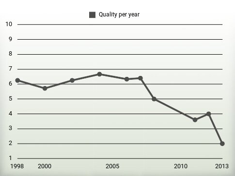 Quality per year