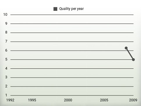 Quality per year