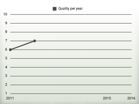 Quality per year