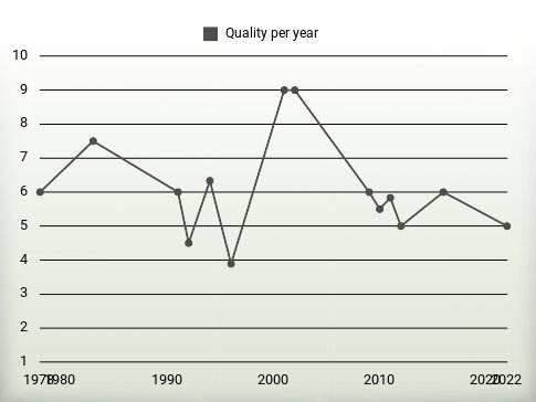 Quality per year