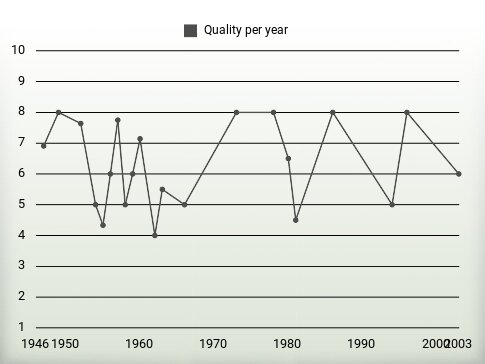 Quality per year