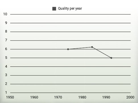 Quality per year