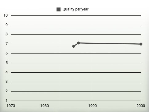 Quality per year