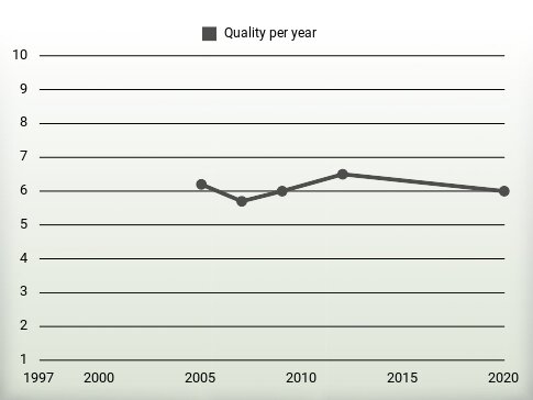 Quality per year