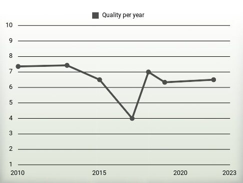 Quality per year