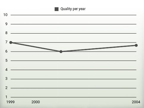 Quality per year