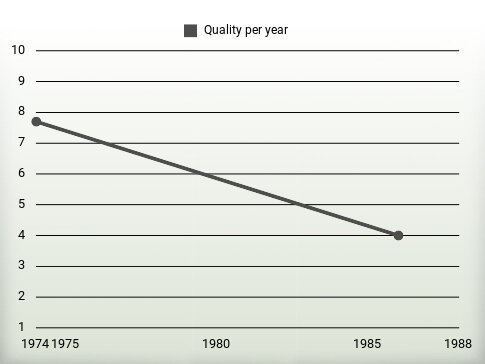 Quality per year