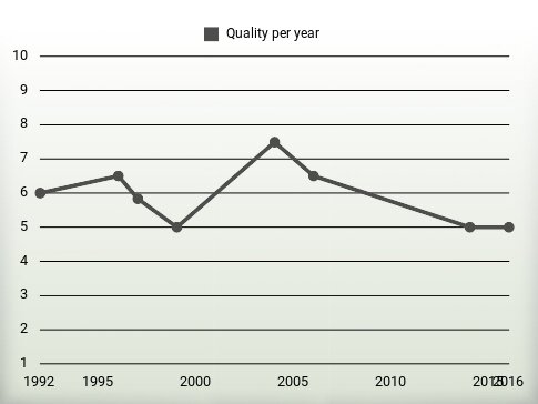 Quality per year