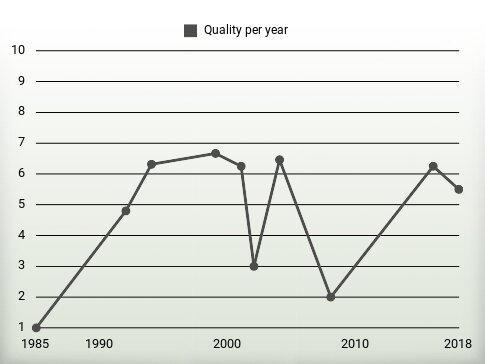 Quality per year